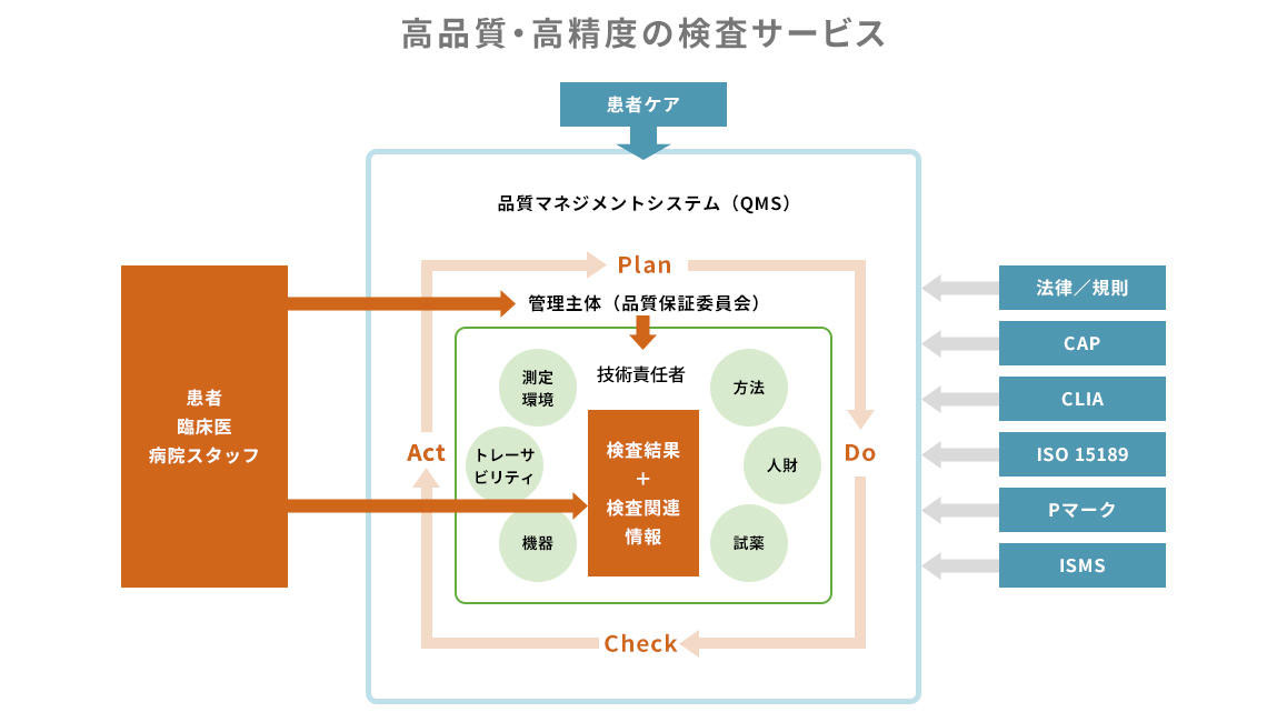 高品質・高精度の検査サービス